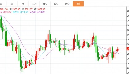 贺博生：1.26黄金原油今日行情价格涨跌趋势分析及最新多空操作建议