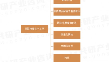 2024年中国低聚异麦芽糖市场供需现状、市场规模及平均价格走势分析[图]