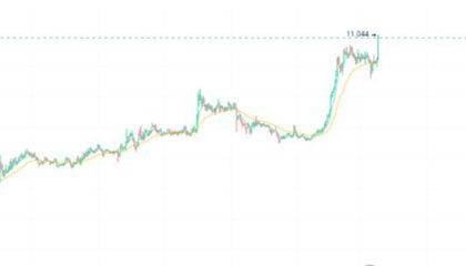 世界币 WLD价格发生了什么？突然暴涨的原因是什么？后续还会涨吗