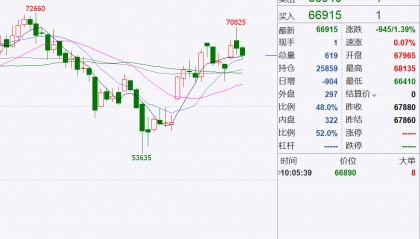 “特朗普交易”引爆加密货币市场，比特币期货半个月以来涨超22%