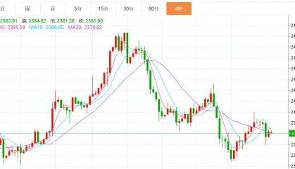 贺博生：7.30黄金原油今日行情价格趋势分析及最新操作建议指导布局