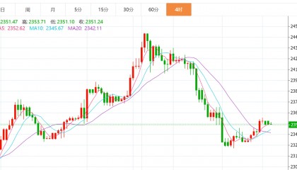 贺博生：5.28黄金原油今日行情价格涨跌趋势分析及最新独家操作建议