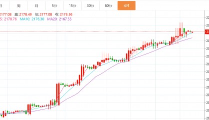 贺博生：3.11黄金原油今日行情价格涨跌趋势分析及最新多空操作建议