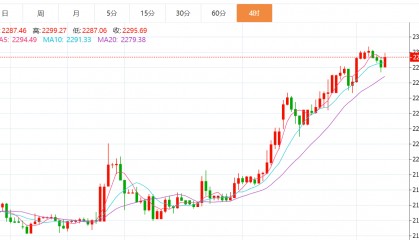 贺博生：4.5黄金原油今日行情价格趋势分析及最新独家多空操作建议