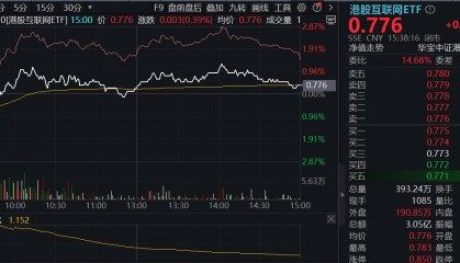 ETF热点收评|冲高回落，港股互联网ETF（513770）走势纠结，倒车接人还是顶部显现？现在还能上车吗？