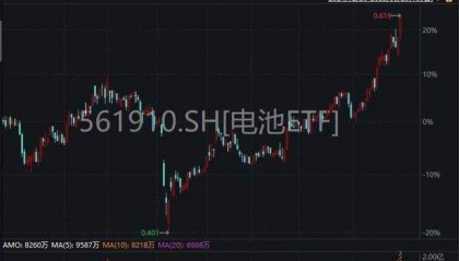 电池ETF(561910)放量涨3.37%创阶段新高！杭可科技、先导智能20CM封板