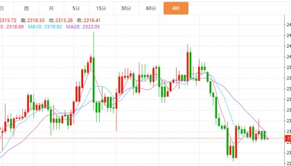 贺博生：4.25黄金原油今日行情价格趋势分析及最新多空操作建议指导