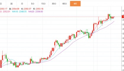 贺博生：4.10黄金原油今日行情价格趋势分析及最新多空操作建议指导