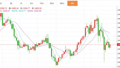 贺博生：8.6黄金原油最新行情价格趋势分析及晚间欧美盘多空操作建议