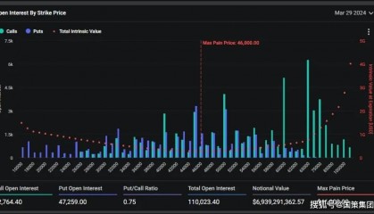 辜卢密观察：期权显示，比特币在飙升至创纪录水平后正处于“暴力”走势的边缘
