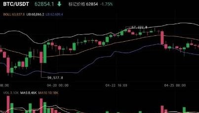 比特币btc4月28日行情分析#btc#比特币