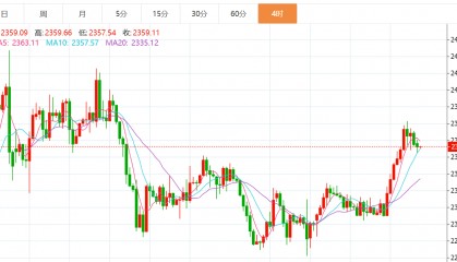 贺博生：5.13黄金原油今日行情价格涨跌趋势分析及最新多空操作建议