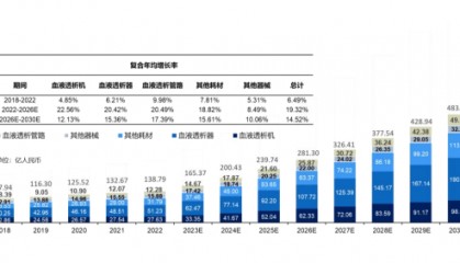 易海商情市场预测：预计2030年中国血液透析器械行业将增至483.90亿元人民币