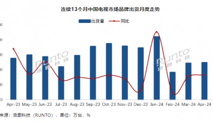 大屏化高端化成黑电市场主流，全球前六品牌中国已占四席