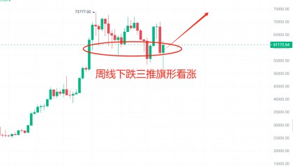 比特币即将打破下跌趋势！山寨普涨的行情到来？