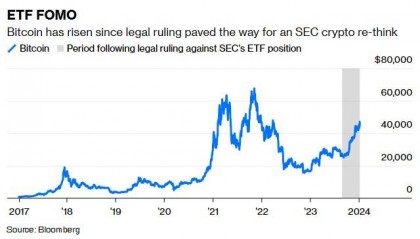 比特币将成“黄金2.0”?更像被炒作的Meme股
