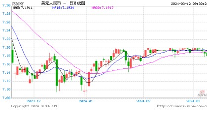人民币中间价上调6点报7.0963！摩根大通CEO：美联储应等到下半年再降息