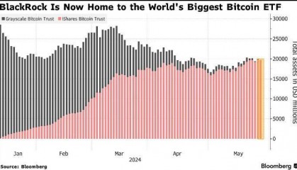 贝莱德比特币ETF登顶全球最大基金 资产接近200亿美元