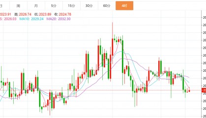 贺博生：2.12黄金原油今日行情价格趋势涨跌走势分析及最新操作建议