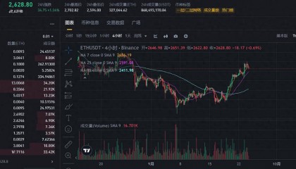 今日推荐 | 以太坊能否突破3000美元？牛市信号逐渐明朗！