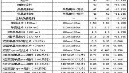 光伏原材料最新行情
