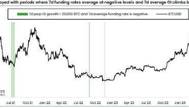 比特币衍生品交易拥挤 拉响“逼空”警报