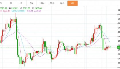 贺博生：6.24黄金原油晚间行情价格涨跌趋势分析及欧美盘最新操作建议