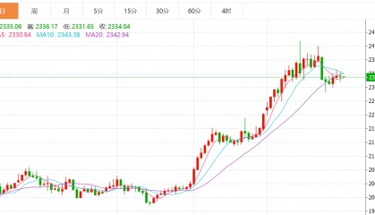 贺博生：4.30黄金原油今日行情价格趋势分析及最新多空操作建议指导