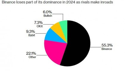 币安陷入窘境 各路竞争对手竞相蚕食全球比特币交易份额