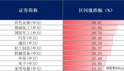 有色生猛，新周期归来？现在还能上车吗？
