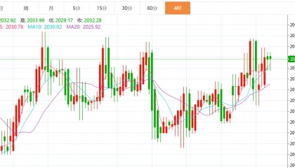 贺博生：1.30黄金原油今日行情价格涨跌趋势分析及最新操作建议指导