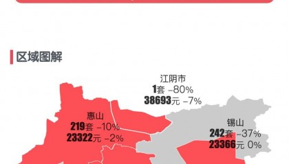 最新｜无锡2024年1月新房行情解读