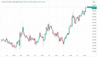 分析师：比特币价格触及 66,000 美元，出现“熟悉的看涨气息”