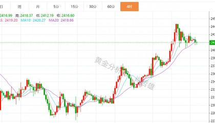肖哲雄：5.22黄金持续下跌，最新行情分析建议