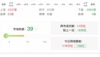 A股午评：三大指数集体下跌，沪指跌0.44%创业板指跌0.89北证50涨1.19%，深地经济概念活跃，黄金股回调！超2800股下跌，成交11141亿缩量491亿