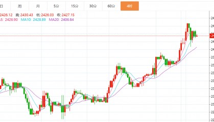 贺博生：5.21黄金原油今日行情价格涨跌趋势分析及最新多空操作建议