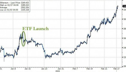 比特币突破57000美元！更多华尔街公司准备推出加密货币ETF 下一个是以太坊