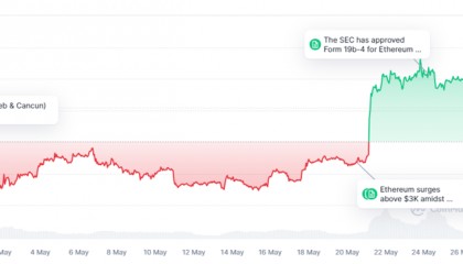 以太币价格七天上涨28%！市场正在测试4000美元关键点位