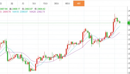 贺博生：7.12黄金原油晚间行情价格趋势分析及最新欧美盘操作建议