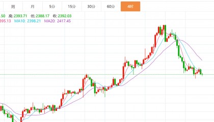 贺博生：7.23黄金原油最新行情价格趋势分析及晚间欧美盘操作建议