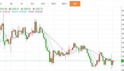 贺博生：5.5黄金原油下周一开盘行情价格走势预测及最新独家操作建议