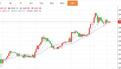 贺博生：5.22黄金原油今日行情价格趋势分析及最新多空操作建议指导