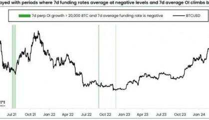 比特币或迎“空头挤压”，融资利率新低预示价格反弹机会?