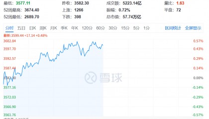 A股,沸腾了!