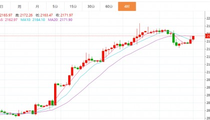 贺博生：3.14黄金原油强势上涨最新行情走势分析及今日最新操作建议