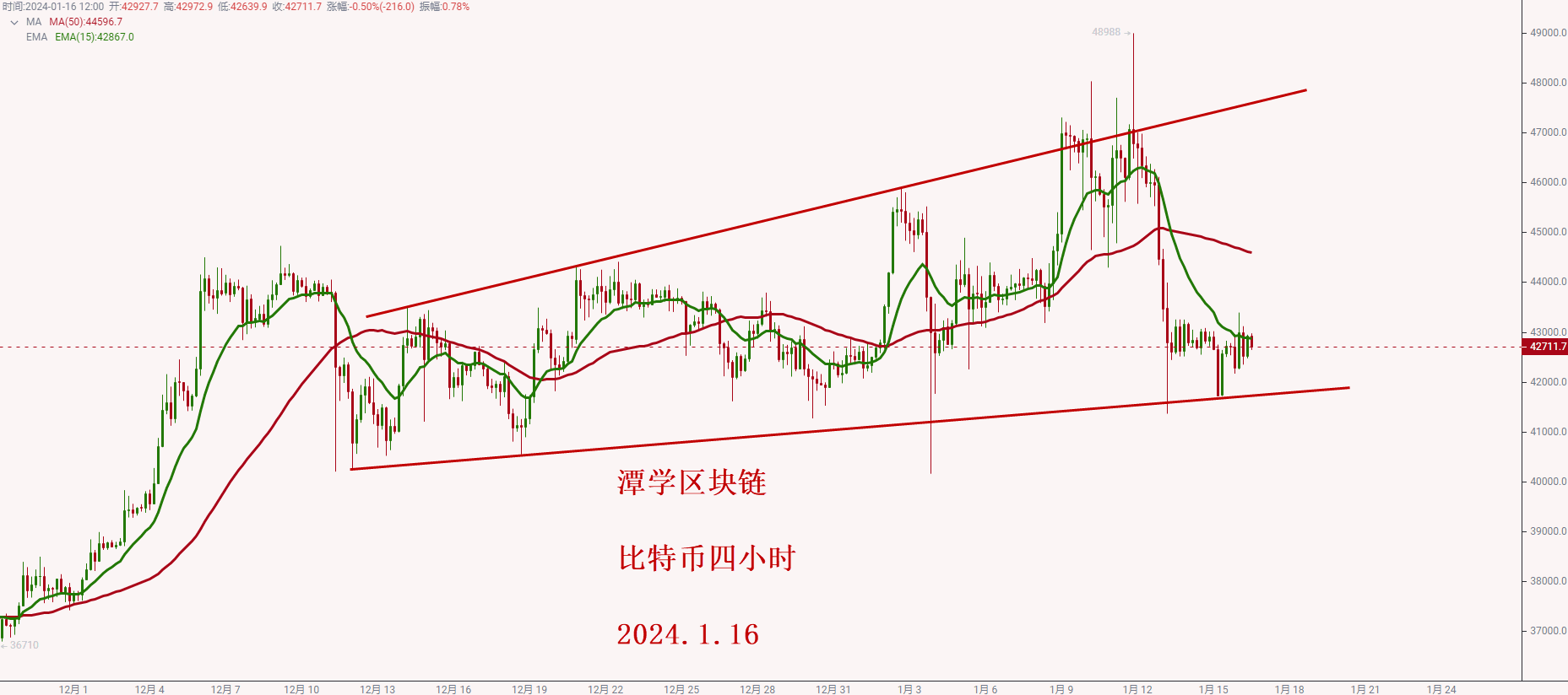 2024.1.16—比特币最近的走势总结！