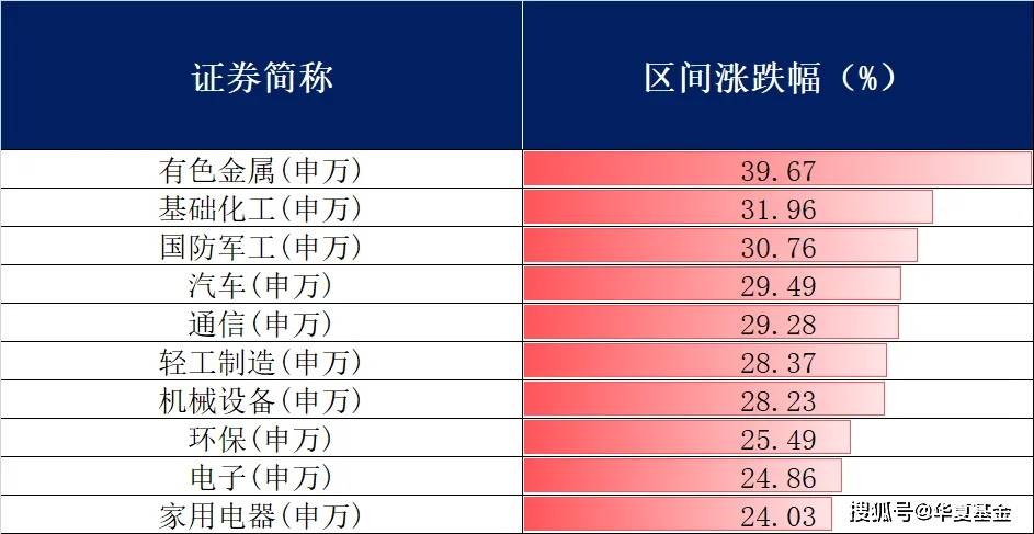 有色生猛，新周期归来？现在还能上车吗？