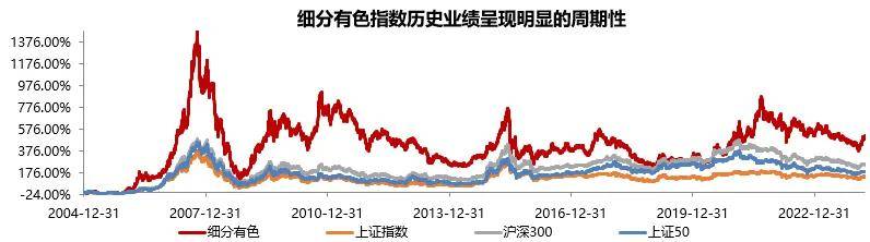 有色生猛，新周期归来？现在还能上车吗？