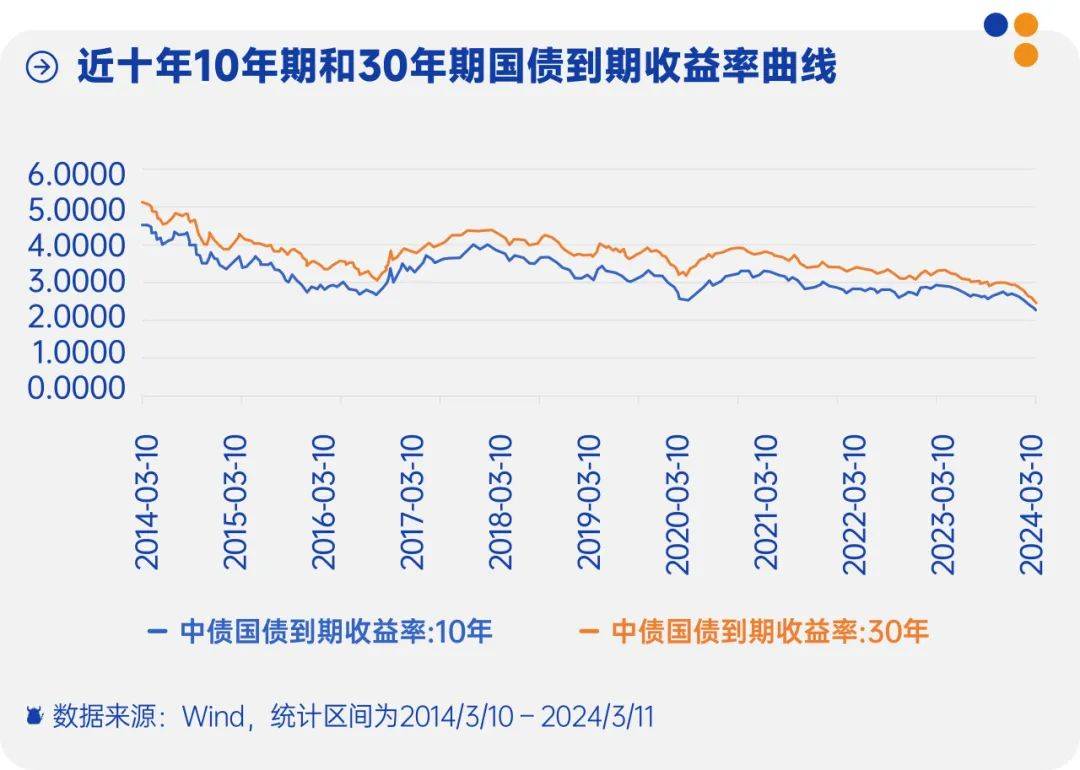狂飙！疯狂的债市，现在还能上车吗？买长还是买短？