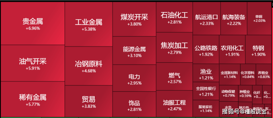 周期资源品的持续上涨逻辑是什么，是怎样的炒作顺序，现在还能上车吗？